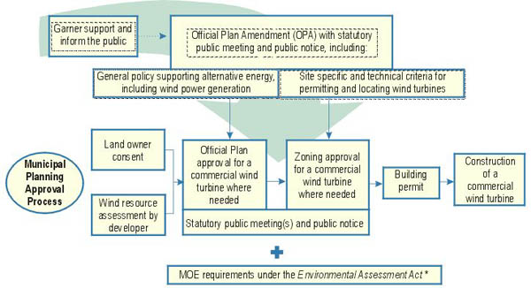 flow chart, Municipal Planning and Approval Process